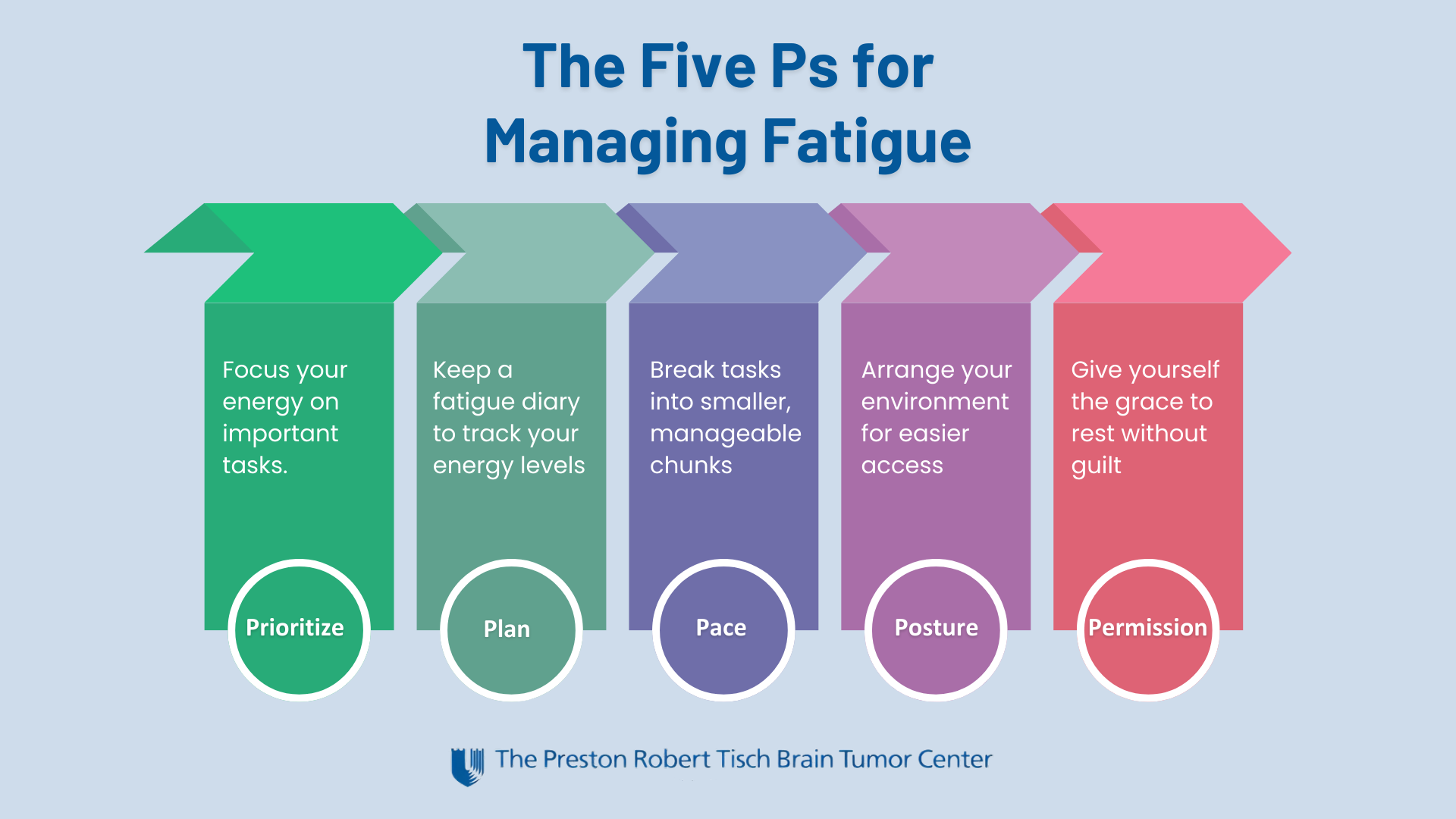 graphic depicting the 5 ps for managing fatigue